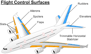 Aircraft Control Surfaces