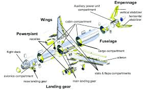 Airplane Structural