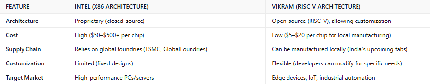 Intel vs Vikram comparison